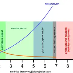 Wykres pokazuje zależność jakości obrazu od średnicy źrenicy wyjściowej teleskopu. Pomarańczowa linia to nierównomierności powierzchni rogówki, a niebieska to astygmatyzm.