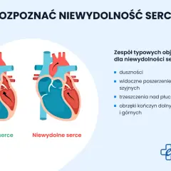 Ilustracja porównuje zdrowe i niewydolne serce, wymieniając objawy niewydolności serca: duszności, obrzęki.