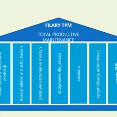 Schemat przedstawia filary TPM: autonomiczne utrzymanie, doskonalenie w duchu Kaizen, planowe utrzymanie maszyn, utrzymanie dla jakości, szkolenia, optymalizacja administracji, zasady BHP.