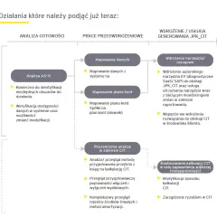 Schemat procesu wdrożenia JPK CIT: analiza gotowości, mapowanie danych, wdrożenie narzędzia i usługi. Od kiedy JPK CIT?