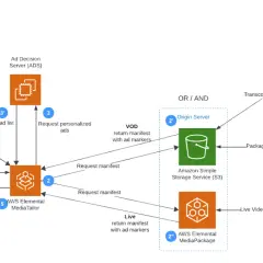 AWS live stream architecture: CloudFront requests manifest from MediaTailor, which interacts with Ad Decision Server for ads. Origin server (S3 or MediaPackage) provides content. MediaConvert and MediaLive handle transcoding and live processing.