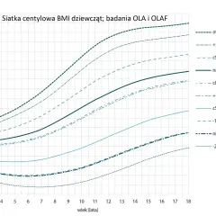 Siatka centylowa BMI dziewcząt pokazuje normy wagi. Linie oznaczają otyłość, nadwagę, niedowagę i inne wskaźniki BMI dzieci.