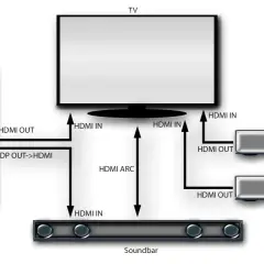 Schemat pokazuje, jak podłączyć głośniki do telewizora przez HDMI ARC, PC, konsolę i dekoder.