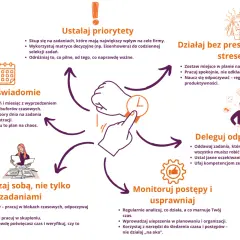 Skuteczne zarządzanie sobą to klucz do sukcesu. Schemat pokazuje, jak ustalać priorytety, planować świadomie, delegować, działać bez stresu i monitorować postępy.