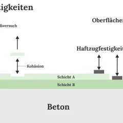 Schema zur Ermittlung der Abreißfestigkeit nach DIN EN 1542: Adhäsion und Kohäsion von Schichten auf Beton.