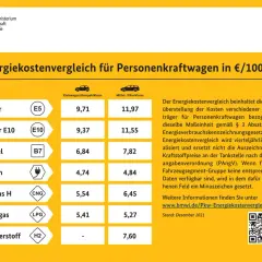 Tabela porównująca koszty paliw dla samochodów: Super, Diesel, prąd, CNG, LPG, wodór.
