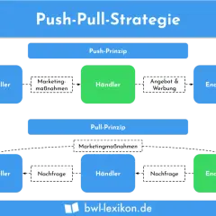 Schema zur Push-Pull-Strategie: Das Push-Prinzip zeigt, wie Hersteller über Händler Angebote an Endkunden pushen.
