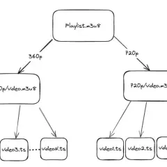Diagram shows a Playlist.m3u8 file branching into 360p and 720p playlists, each containing multiple video.ts segments.