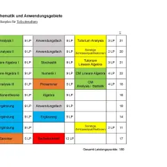 Studienplan für Teilzeitstudium: Wie viele Stunden? Die Tabelle zeigt Module wie Analysis, Lineare Algebra und Seminare über mehrere Semester, mit Leistungspunkten (LP).