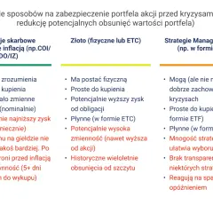 Porównanie zabezpieczeń portfela: obligacje, złoto, strategie Managed Futures. Pomaga wybrać, jaki ETF wybrać, by chronić kapitał.