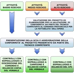 Diagramma di flusso per la presentazione della **scia** antincendio, dalla valutazione del progetto ai controlli finali.