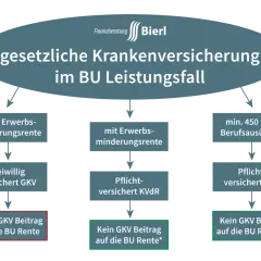 Flussdiagramm zur gesetzlichen Krankenversicherung im BU-Leistungsfall: Unterscheidung nach Erwerbsminderungsrente und Berufsausübung.