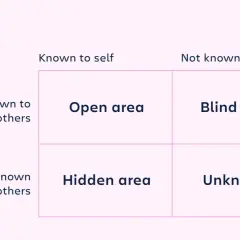 The Johari Window model illustrates self-awareness. It shows how to expand the "Open area" by reducing "Blind spot" and "Hidden area" for better understanding.