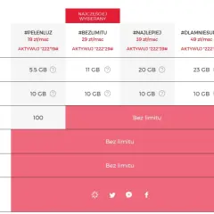Tabela ofert Virgin Mobile. Zastanawiasz się nad virgin mobile przeniesienie numeru? Sprawdź plany z internetem, minutami i SMS-ami.