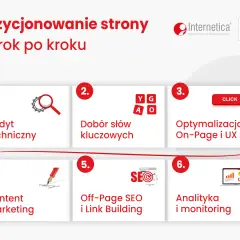 Jak zoptymalizować stronę pod SEO: 6 kroków od audytu technicznego po analitykę. Schemat przedstawia proces pozycjonowania strony.