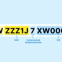 VIN ma 17 cyfr. Ten przykład pokazuje, ile cyfr ma VIN i jego poszczególne części: WMI, VDS, cyfra kontrolna i VIS.
