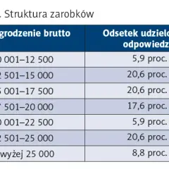 Ile zarabia dyrektor żłobka? Zaskakujące różnice w wynagrodzeniach