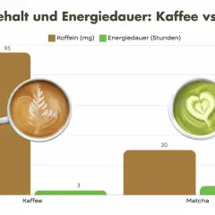 Kaffee hat 95mg Koffein, Matcha 30mg. Matcha liefert aber 6 Stunden Energie, Kaffee nur 3.