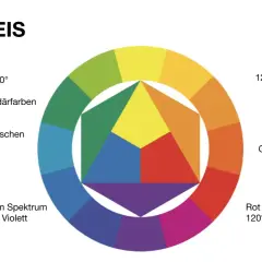 Farbkreis mit 12 Farben. Gelb oben, Rot und Blau um 120° versetzt. Die Bedeutung von weißer Farbe ist hier nicht direkt abgebildet, aber der Kreis zeigt Farbharmonien.