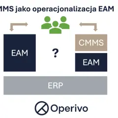 Schemat pokazuje, jak system CMMS może być częścią szerszego systemu EAM, wspierając zarządzanie zasobami.