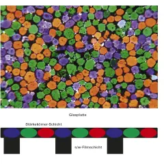 Bunte Körner in den Grundfarben Blau, Grün und Orange auf einer Glasplatte. Darunter eine schematische Darstellung von Farbkörnern auf einer Schwarz-Weiß-Filmschicht.