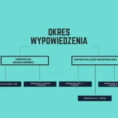 Schemat przedstawia okres wypowiedzenia dla umów na okres próbny i czas nieokreślony, z podziałem na długość zatrudnienia.