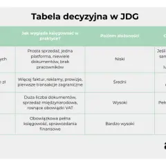 Tabela decyzyjna JDG: przychody, jak wygląda księgowość, złożoność i co się sprawdza. Samodzielne prowadzenie księgowości jest opcją przy niskich przychodach.