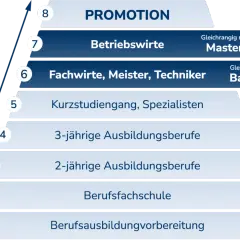 Karriereleiter: Von der Ausbildung bis zur Promotion. Betriebswirte (Stufe 7) erreichen den Master-Abschluss, was sich auf das Betriebswirt Gehalt auswirkt.