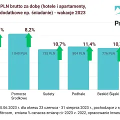 Ile kosztuje nocleg nad Bałtykiem? Ceny, porady i oszczędności