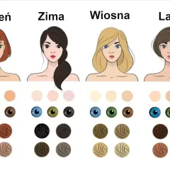 Ilustracja pokazuje cztery typy urody: Jesień, Zima, Wiosna, Lato, z paletami kolorów skóry, oczu i włosów. Pomaga to w doborze koloru włosów do urody.