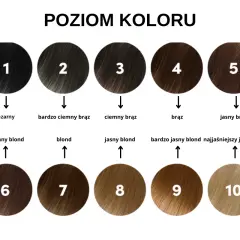 Tabela przedstawia rodzaje farb do włosów, od czarnego (1) po najjaśniejszy blond (10), z podziałem na odcienie brązu i blondu.