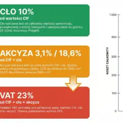 Akcyza od samochodu to jeden z elementów składowych kosztu importu. Obliczana jest od wartości CIF i cła, a jej stawka zależy od pojemności silnika.