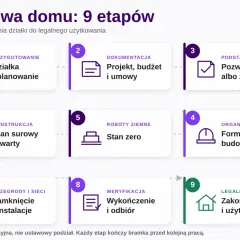 Schemat budowa domu krok po kroku: od działki i planowania, przez dokumentację, pozwolenie, roboty ziemne, stan surowy, aż po wykończenie i legalne użytkowanie.