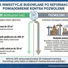 Grafika porównuje inwestycje wymagające zgłoszenia (np. schrony, budynki publiczne) z tymi wymagającymi pozwolenia (np. budynki powyżej limitów).