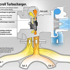 Schemat turbosprężarki twin-scroll pokazujący, jak dwa strumienie spalin z cylindrów napędzają wirnik, poprawiając reakcję.