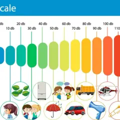 Gráfico de **escala db** que muestra niveles de sonido de 0 a 140 db, con ejemplos visuales como hojas, un refrigerador, niños hablando, un camión, un helicóptero, un coche de policía y fuegos artificiales.