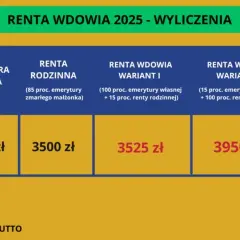 Renta rodzinna: Komu przysługuje, jak ją uzyskać i co z nową rentą wdowią?