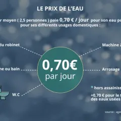 Le prix de l'eau pour un foyer moyen est de 0,70€/jour, respectant la norme ACS pour l'eau potable.