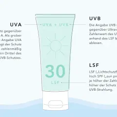 Eine Sonnencreme mit LSF 30 erklärt UVA/UVB-Schutz. Der Lichtschutzfaktor gibt an, wie lange man in der Sonne bleiben kann.