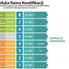 Polska Rama Kwalifikacji: od podstawówki do doktoratu. Poziom 4 to matura, a studia bez matury są możliwe na niższych poziomach.