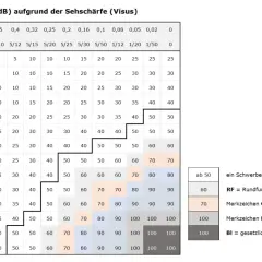 GdB-Tabelle: Visus-Werte (z.B. 0,5) und LA-Werte (z.B. 5/10) ergeben GdB-Prozente. Ein GdB ab 50 bedeutet Schwerbehinderung.