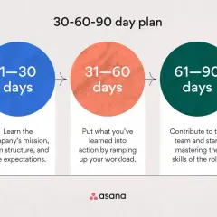 Plan 30-60-90 dni: nauka, działanie, mistrzostwo. Schemat Asana.