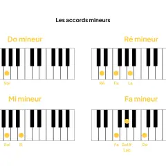Diagrammes de piano montrant les notes pour les accords Do mineur, Ré mineur, Mi mineur et Fa mineur.