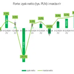 Forte: zysk netto i marża r/r. Wykres pokazuje zmienność zysków i marż, z **forte akcje** w IV kwartale 2024.
