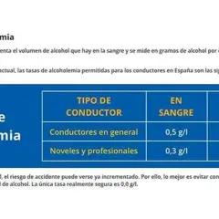 Tabla muestra el mínimo de alcohol para conducir en España: 0,5 g/l en sangre para conductores generales y 0,3 g/l para noveles/profesionales.