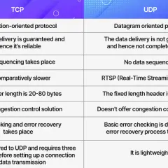 Comparison of TCP and UDP protocols, highlighting TCP's reliability for streaming and guaranteed delivery.