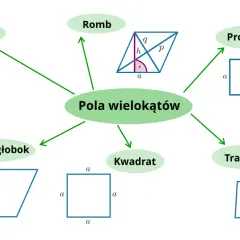 Schematyczne rysunki wielokątów (trójkąt, romb, prostokąt, trapez, kwadrat, równoległobok) z oznaczeniami boków i wysokości.