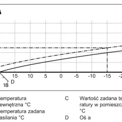Wykres Vaillant krzywa grzewcza: zależność temperatury zasilania (B) od temperatury zewnętrznej (A). Linia przerywana (C) pokazuje zadaną temperaturę w pomieszczeniu.