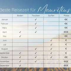 Tabelle zeigt die mauritius beste reisezeit für Baden, Tauchen und Surfen, mit Preisen für jeden Monat.