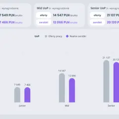 Porównanie ofert pracy i realnych zarobków programistów: Junior (7,5k/7,4k), Mid (14,5k/12k), Senior (21,1k/20,1k).